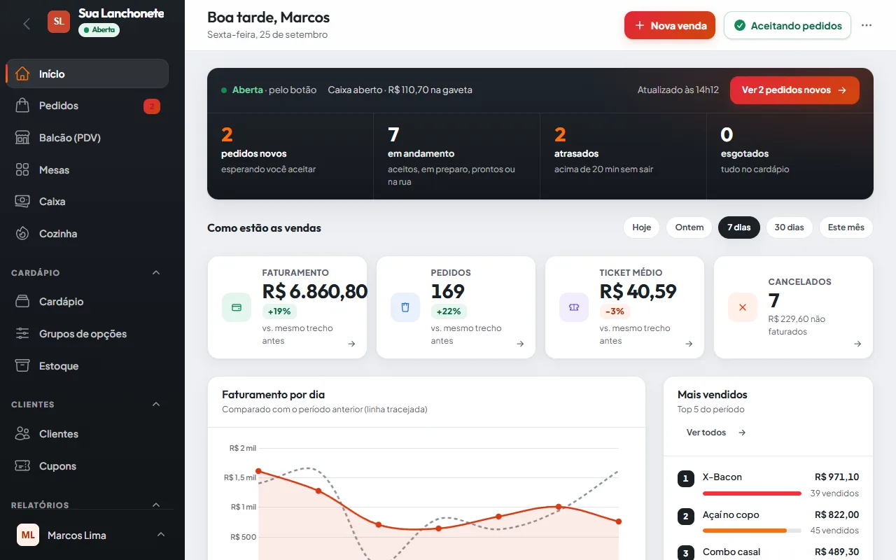 Tela inicial do painel do abreo.menu com o resumo da operação (pedidos novos, em andamento e atrasados) e as vendas do período.