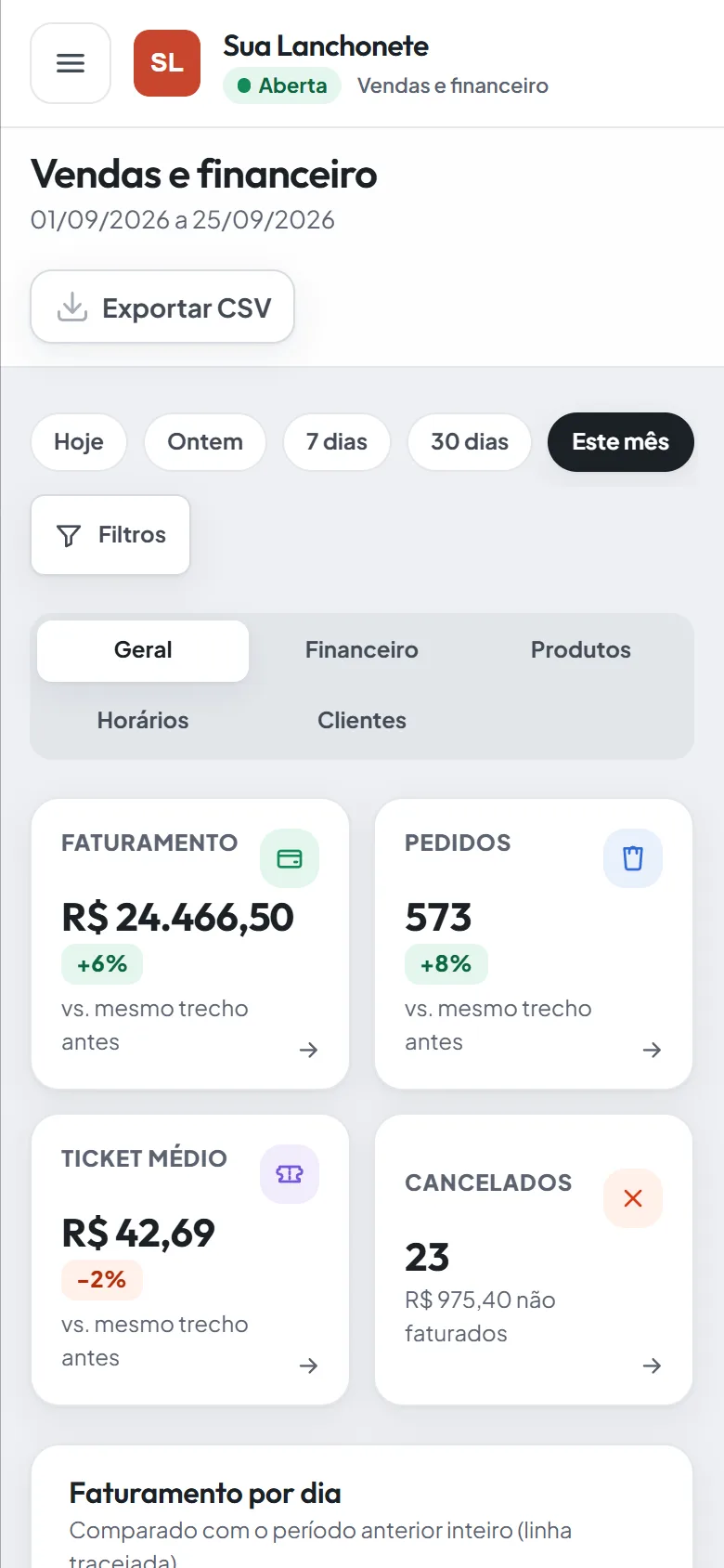 Relatório de vendas do abreo.menu com faturamento, pedidos, ticket médio, cancelados e o gráfico de faturamento por dia comparado com o período anterior. No celular.