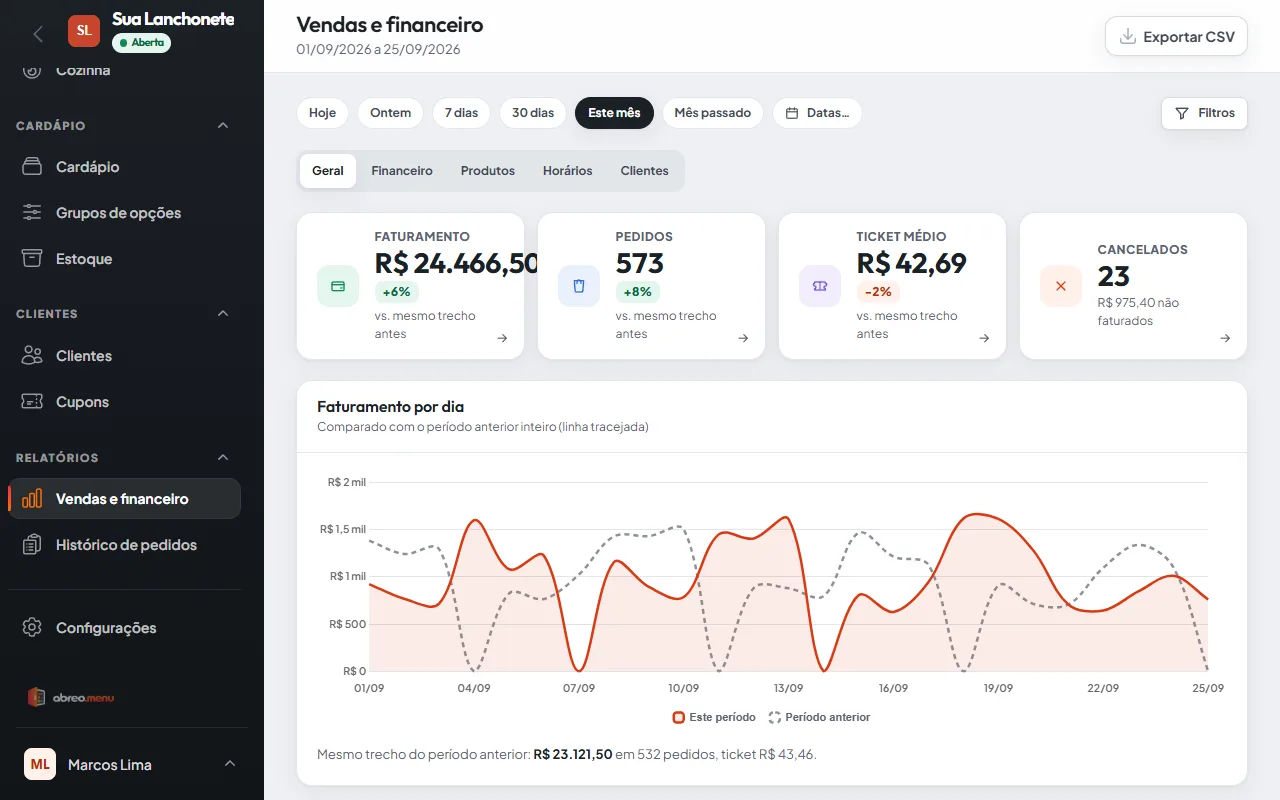 Relatório de vendas do abreo.menu com faturamento, pedidos, ticket médio, cancelados e o gráfico de faturamento por dia comparado com o período anterior.